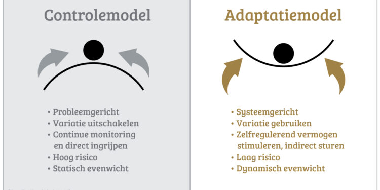adaptatiemodel